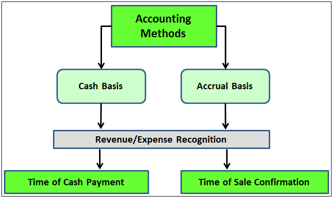 Accrual System Of Accounting